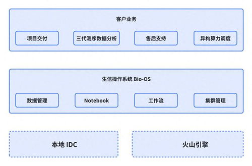 人力成本降低40% 火山引擎Bio-OS助力希望組三代測序數(shù)據(jù)分析服務(wù)