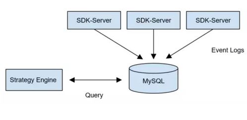 日均數據量千萬級場景下，MySQL與TiDB存儲方案的落地對比與實踐解析