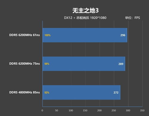 內存延遲對Zen5游戲性能的影響幾何？深度解析及技嘉X670E AORUS XTREME主板的首選之道