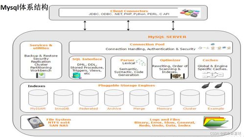 數據庫技術入門 基礎、MySQL架構、SQL分類、使用與存儲引擎全解析